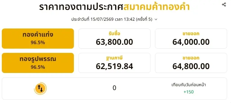 อัปเดตราคาทองช่วงบ่าย 15 ก.ค. 2569 ราคาทองปรับลงอีก ครั้งที่ 5
