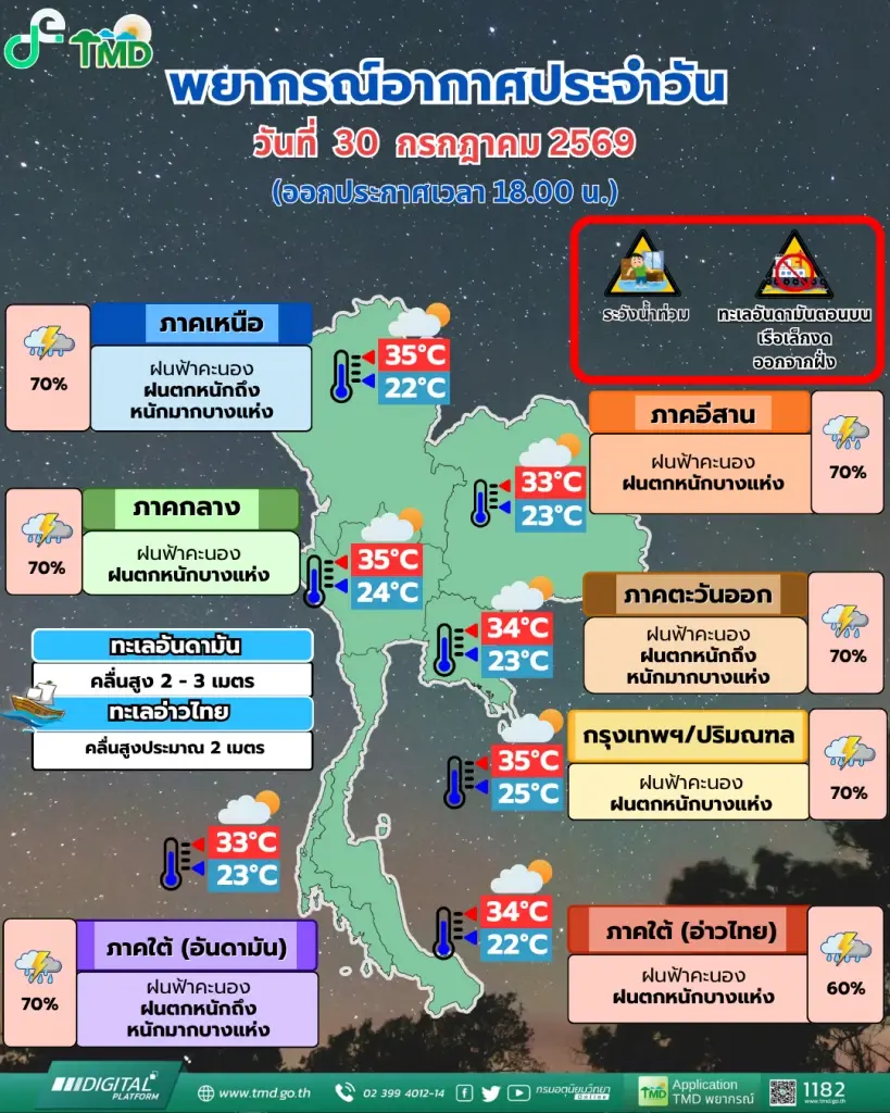 พยากรณ์อากาศวันนี้ รับมือฝนตกหนักถึงหนักมากหลายพื้นที่ 