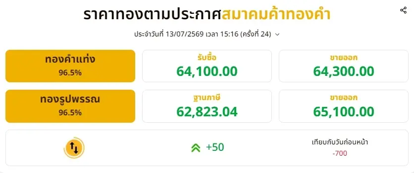  อัปเดตราคาทอง 13 ก.ค. 2569 ราคาทองช่วงบ่าย มีปรับขึ้นอีก ครั้งที่ 24