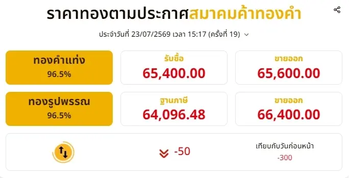 ราคาทองวันนี้ 23 ก.ค. 2569 มีปรับขึ้นอีก ครั้งที่ 19