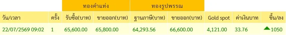 เปิดตลาดเช้านี้ ราคาทองคำ 22 ก.ค. 69 ประกาศครั้งที่ 1 ปรับพุ่งขึ้นแรง