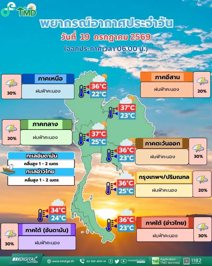เช็กพื้นที่เสี่ยง พยากรณ์อากาศ 7 วันข้างหน้า ระวังฝนสะสม-น้ำป่าไหลหลาก