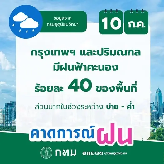 รับมือฝนวันนี้ บ่าย-ค่ำ ฝนฟ้าคะนอง 40% เตรียมวางแผนกลับบ้านช่วงเย็น
