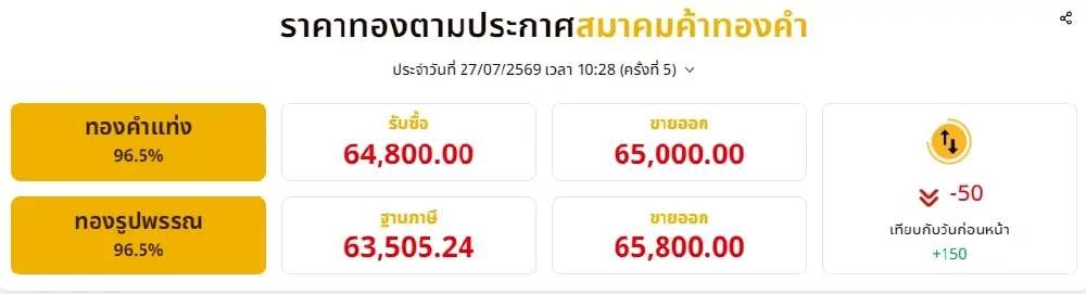 อัปเดตราคาทองช่วงบ่าย 27 ก.ค. 2569 ราคาทองปรับลงอีก ครั้งที่ 5