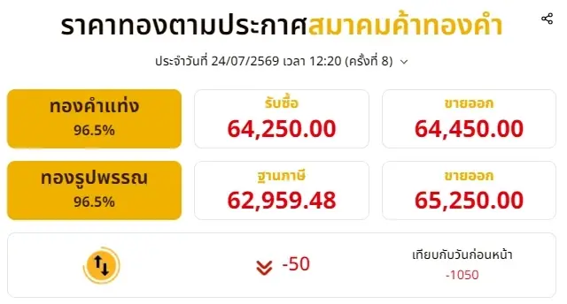 อัปเดตราคาทองช่วงบ่าย 24 ก.ค. 2569 ราคาทองมีปรับตัวลงอีก ครั้งที่ 8 