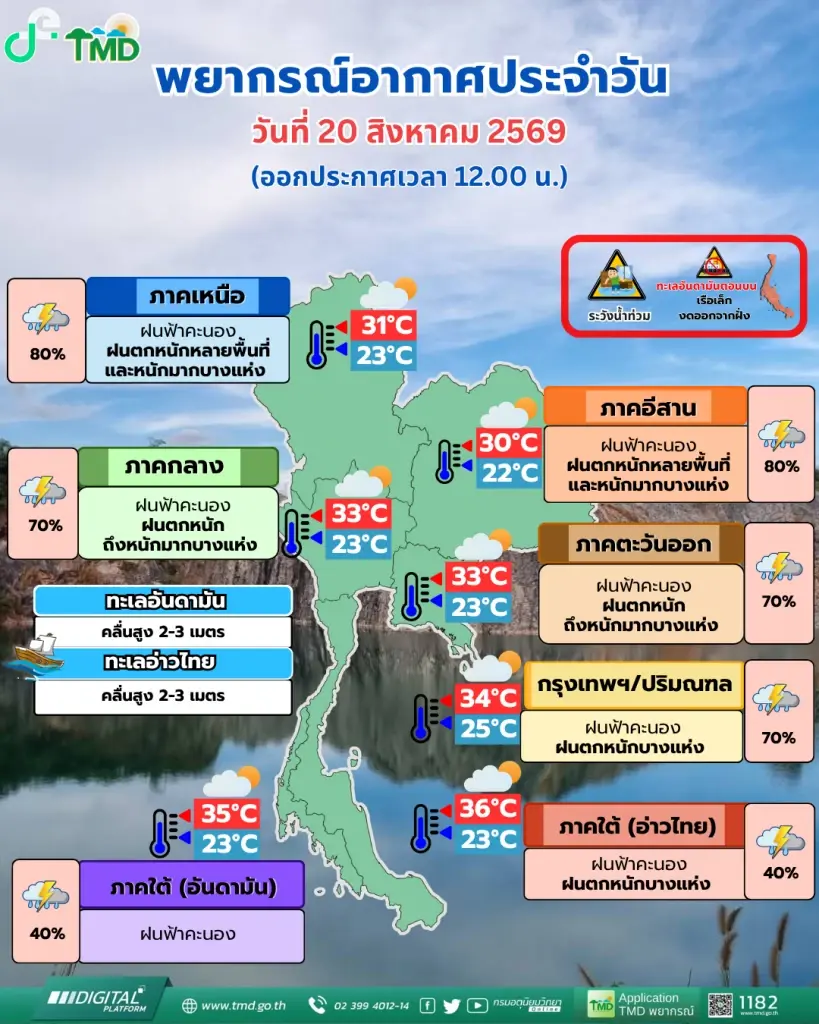 พยากรณ์อากาศวันนี้ เหนือ-อีสาน-กทม. ฝนตกหนัก ระวังน้ำท่วม