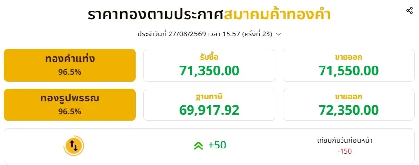 อัปเดตราคาทองช่วงเย็น 27 สิงหาคม 2569 ราคาทองช่วงเย็นมีปรับตัวอีกครั้งที่ 23
