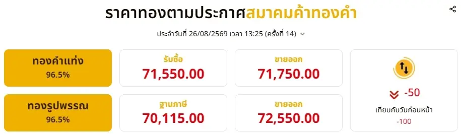 อัปเดตราคาทองช่วงบ่าย 26 ส.ค. 69 ราคาทองมีปรับอีก ครั้งที่ 14