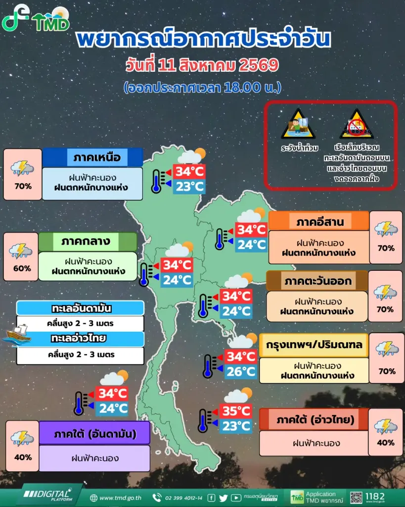 พยากรณ์อากาศวันนี้ ไทยฝนตกหนักบางแห่ง เตือนน้ำท่วมฉับพลัน