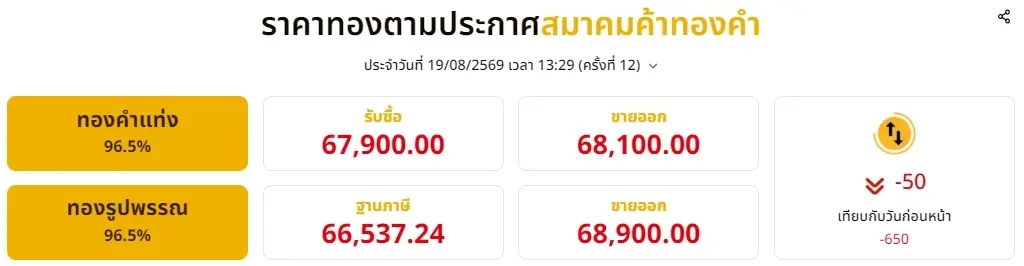 อัปเดตราคาทองช่วงบ่าย 19 ส.ค. 69 ราคาทองมีปรับลงอีก ครั้งที่ 12
