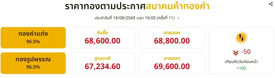 ราคาทองช่วงเย็น 18 สิงหาคม 2569 ราคาทองปรับอีก ครั้งที่ 11
