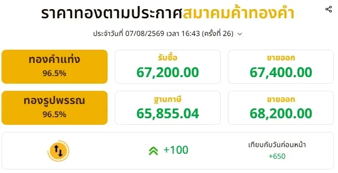 ราคาทองวันนี้ 7 สิงหาคม 2569 ราคาทองมีปรับอีก ครั้งที่ 26