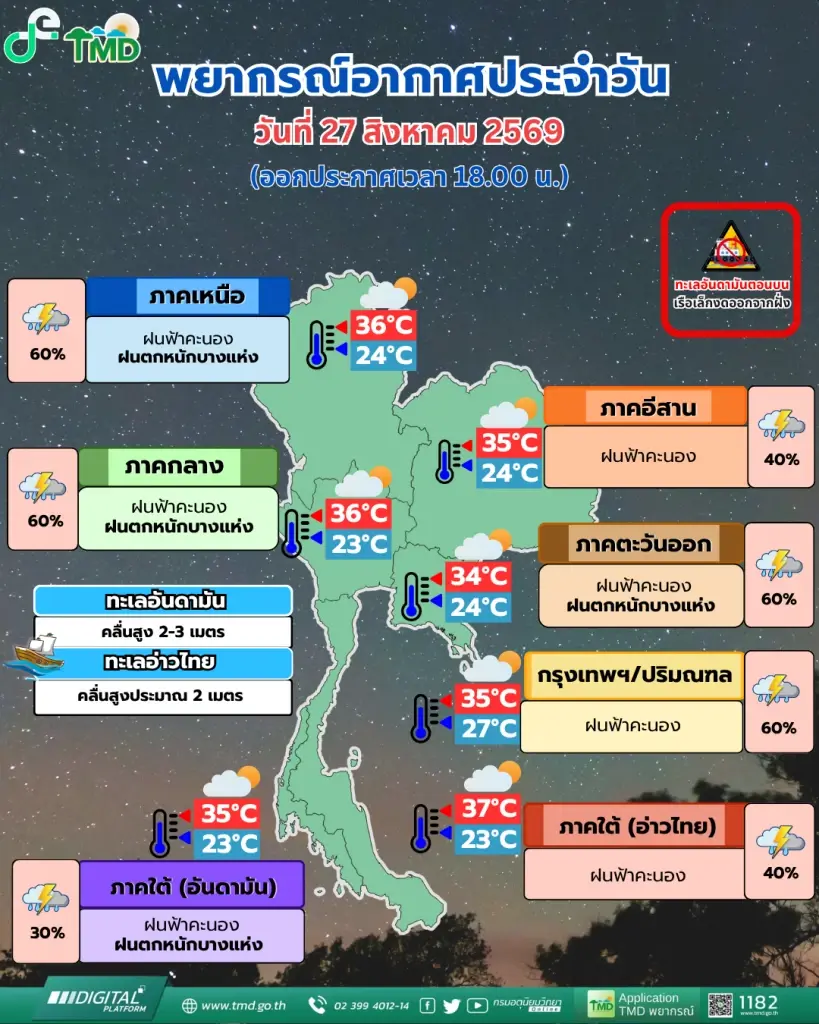 พยากรณ์อากาศวันนี้ เตือน 2 ภาครับมือฝนตกหนัก คลื่นลมแรง