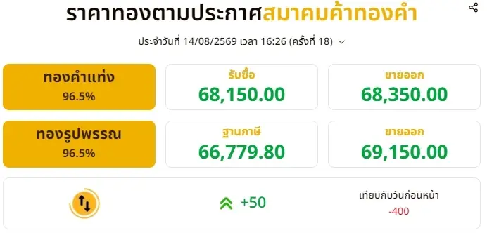 สรุปราคาทองวันนี้ 14 สิงหาคม 2569 ราคาทองปรับตัวครั้งที่ 18
