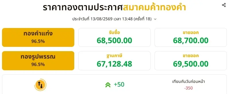 อัปเดตราคาทองช่วงบ่าย 13 ส.ค. 2569 ราคาทองปรับขึ้นอีก ครั้งที่ 18