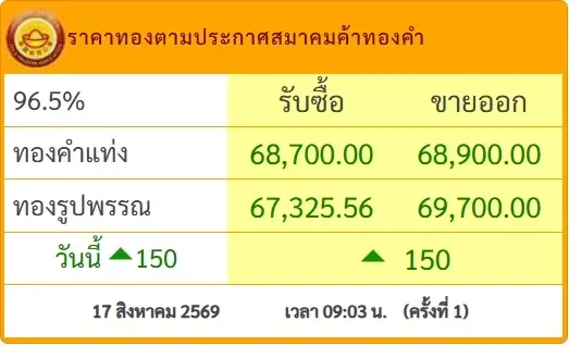 เปิดตลาดเช้านี้ "ราคาทองคำ" 17 ส.ค. 69 ประกาศครั้งที่ 1 ปรับตัวเพิ่มขึ้น
