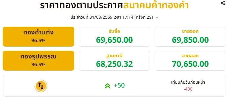 ราคาทองวันนี้ 31 สิงหาคม 2569 มีปรับตัวอีก ครั้งที่ 29