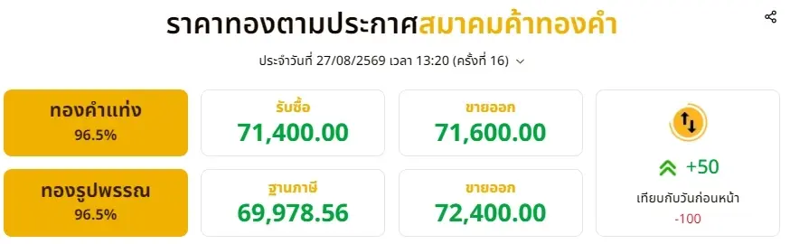 อัปเดตราคาทองช่วงบ่าย 27 ส.ค. 69 มีปรับขึ้นอีก ครั้งที่ 16