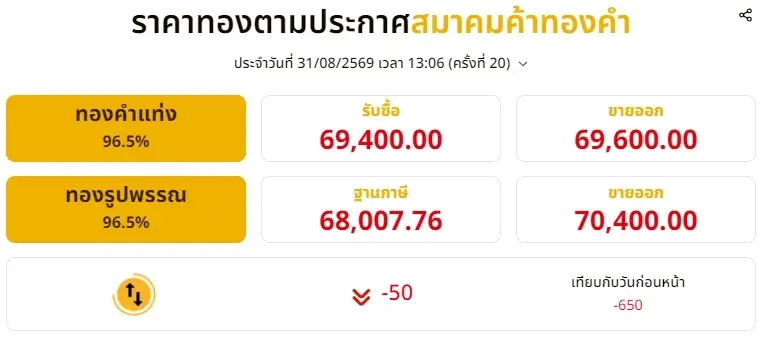 อัปเดตราคาทองช่วงบ่าย 31 ส.ค. 69 มีปรับตัวอีก ครั้งที่ 20