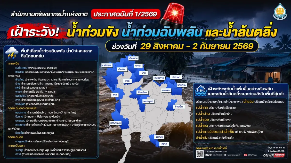 สทนช. เตือนเฝ้าระวังน้ำท่วมฉับพลัน-น้ำล้นตลิ่ง 29 ส.ค.-2 ก.ย. 69 