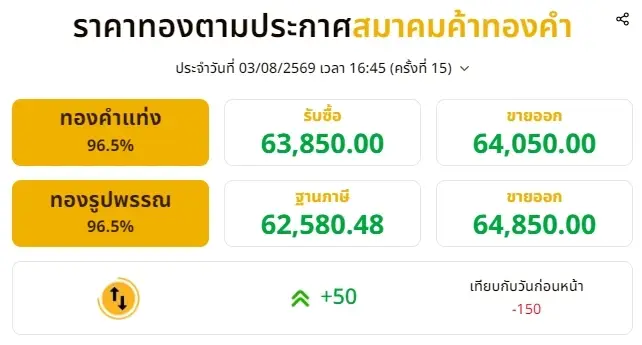 ราคาทองวันนี้ 3 สิงหาคม 2569 ราคาทองมีปรับตัวอีกครั้งที่ 15