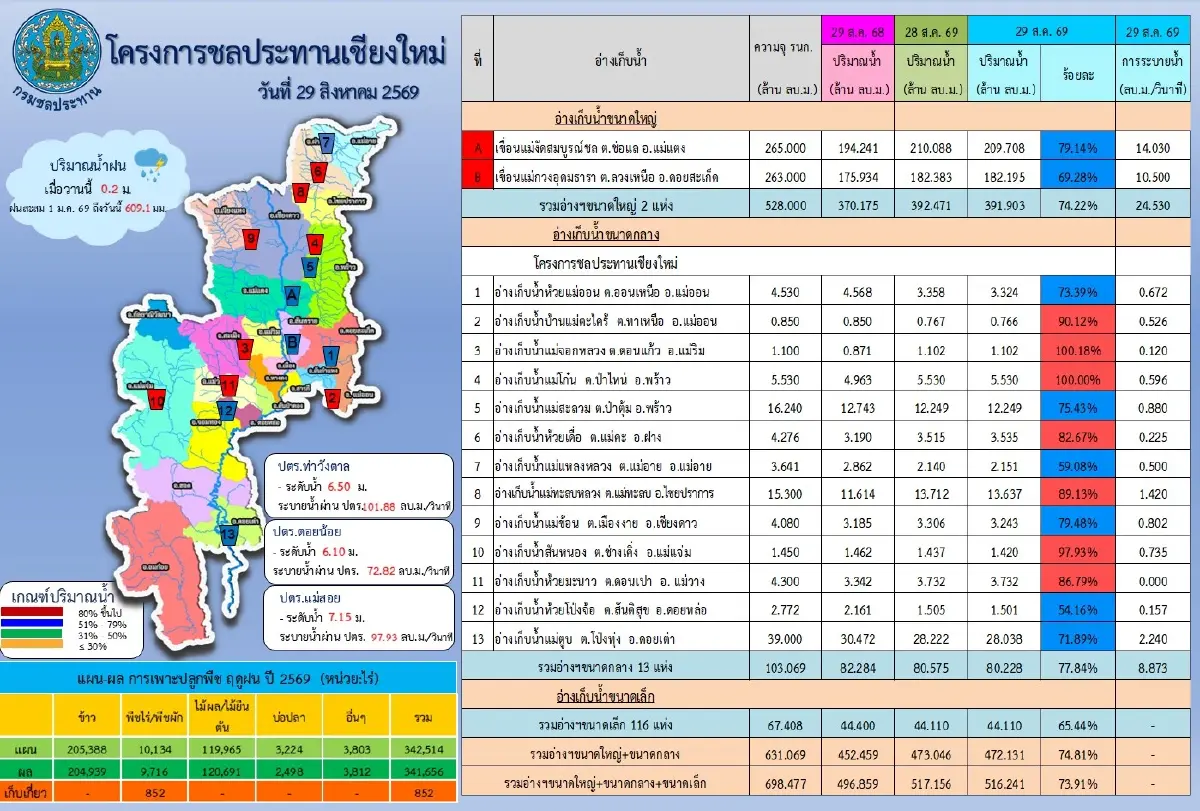 เชียงใหม่เตือน 7 อำเภอเฝ้าระวังน้ำหลาก ยืนยันเขื่อนหลักยังแข็งแรง