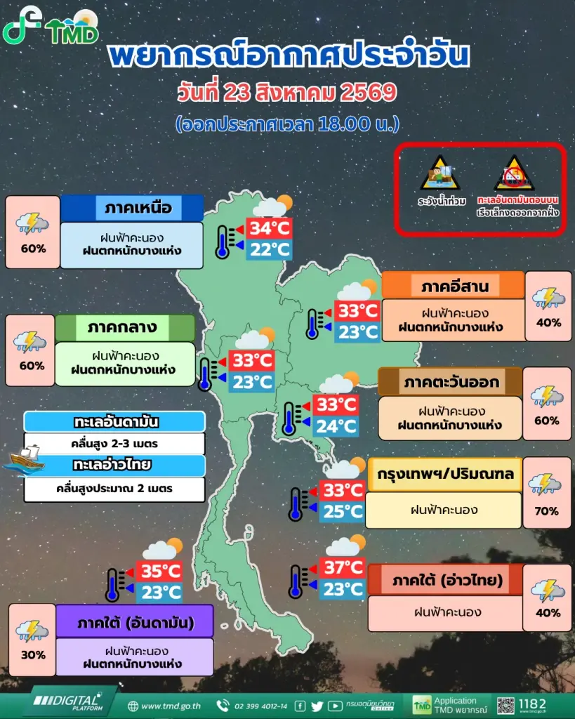พยากรณ์อากาศวันนี เตือนฝนตกหนัก 4 ภาค กทม.อ่วม 70%