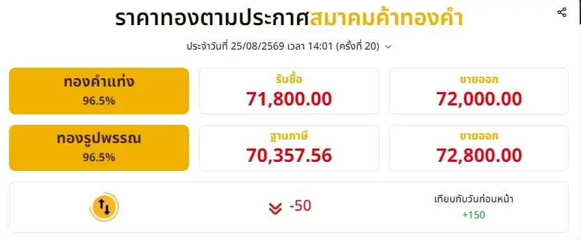 อัปเดตราคาทองช่วงบ่าย 25 ส.ค. 69 มีปรับลงอีก ครั้งที่ 20