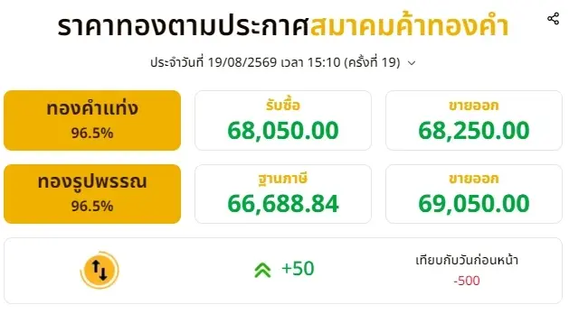 ราคาทองช่วงเย็น 19 สิงหาคม 2569 ปรับตัวอีก ครั้งที่ 19