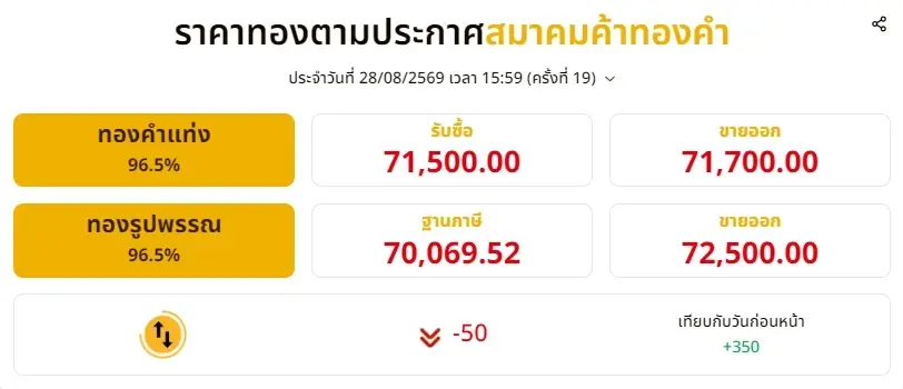 ราคาทองช่วงเย็น 28 สิงหาคม 2569 ราคาทองมีปรับอีก ครั้งที่ 19