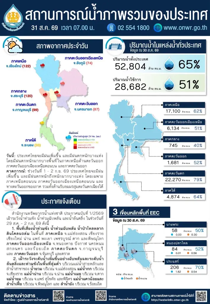 เช็กด่วน! ระดับน้ำอ่างเก็บน้ำพุ่งสูง แตะ 65% ทั่วประเทศ