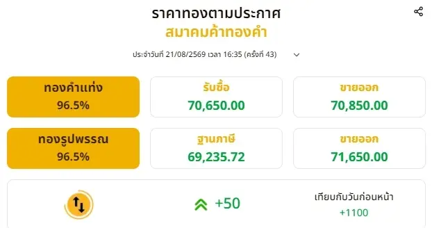 ราคาทองวันนี้ 21 สิงหาคม 2569 สรุปราคาทอง มีปรับอีก ครั้งที่ 43