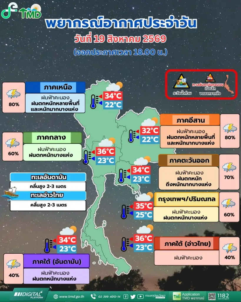 พยากรณ์อากาศวันนี้ เตือนฝนตกหนัก ระวังน้ำท่วมฉับพลัน