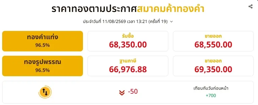 อัปเดตราคาทองช่วงบ่าย 11 ส.ค. 69 ราคาทองมีปรับตัวอีก ครั้งที่ 19