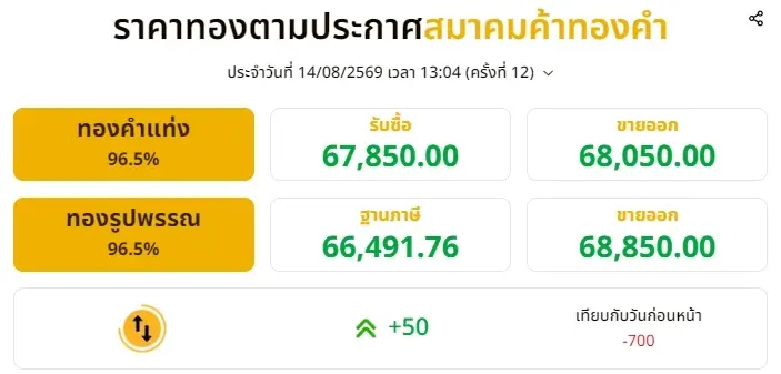 อัปเดตราคาทองช่วงบ่าย 14 ส.ค. 69 ราคาทองมีปรับตัวอีก ครั้งที่ 12