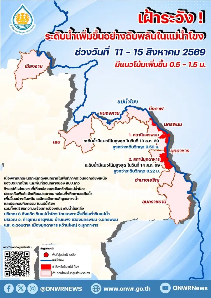 สทนช. เตือน 8 จังหวัด เฝ้าระวังน้ำโขงเพิ่มสูง 11-15 ส.ค. 