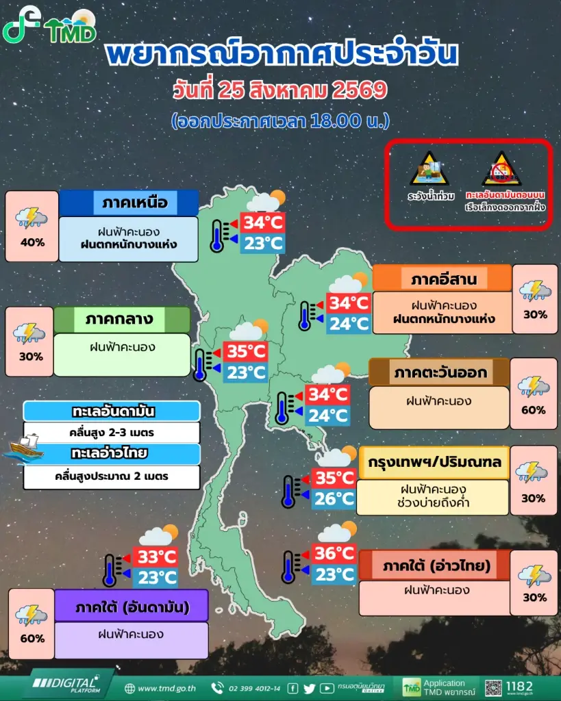 จับตาพายุโซนร้อนนาร์รา ไทยรับมือฝนตกหนัก 4 ภาค