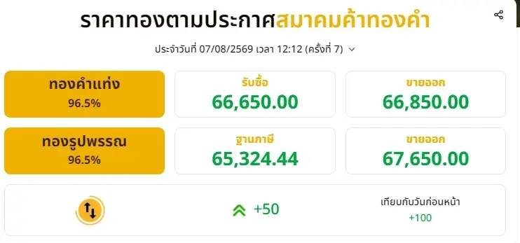 อัปเดตราคาทองช่วงบ่าย 7 ส.ค. 69 ราคาทองมีปรับขึ้นอีก ครั้งที่ 7