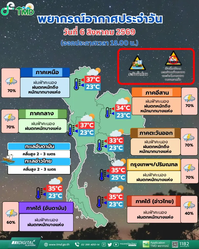 พยากรณ์อากาศวันนี้ ไทยฝนตกหนักถึงหนักมากหลายพื้นที่