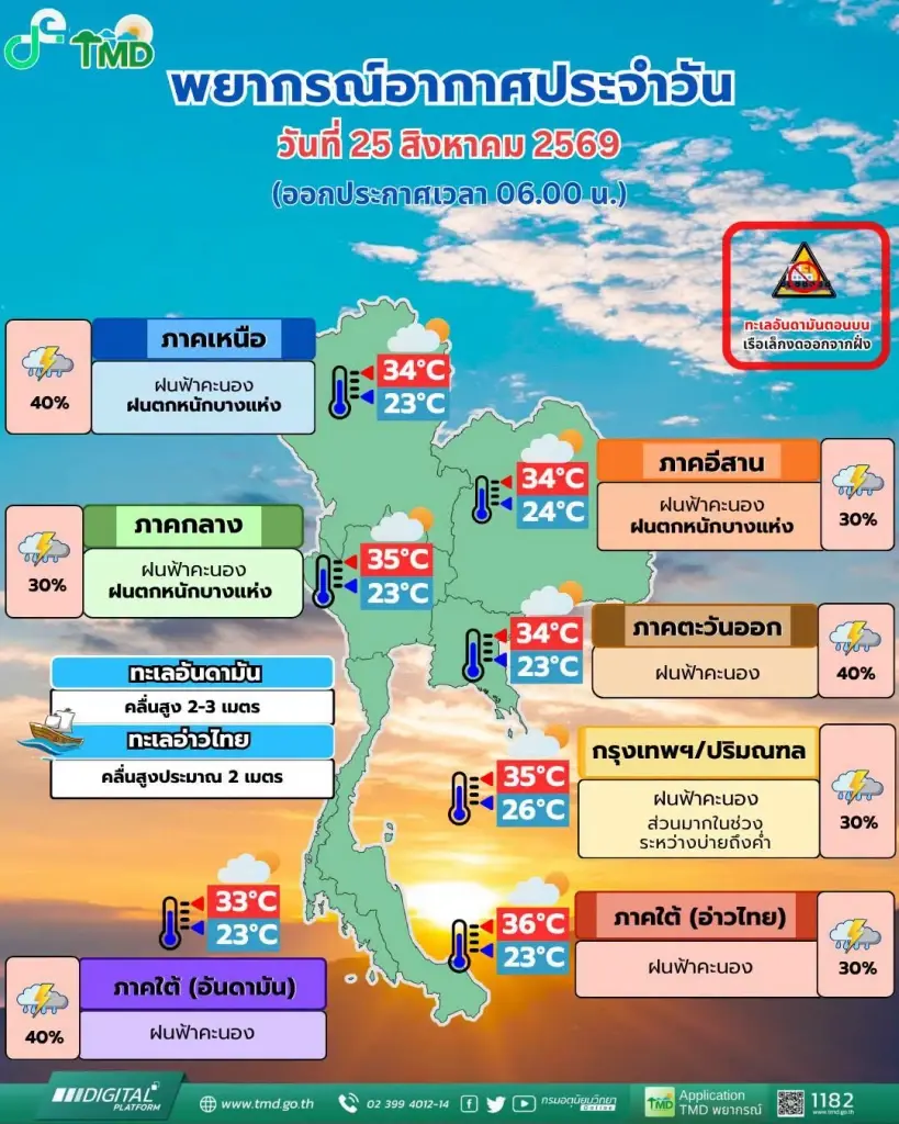 เปิดรายชื่อ 26 จังหวัด เจอฝนฟ้าคะนอง ฝนตกหนัก จับตาพายุ "นาร์รา"