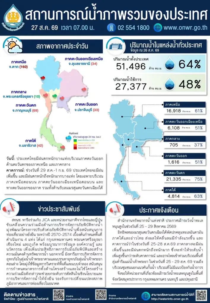 สทนช. เตือน 4 จังหวัดริมเจ้าพระยา รับมือฝนตกหนัก-น้ำทะเลหนุน