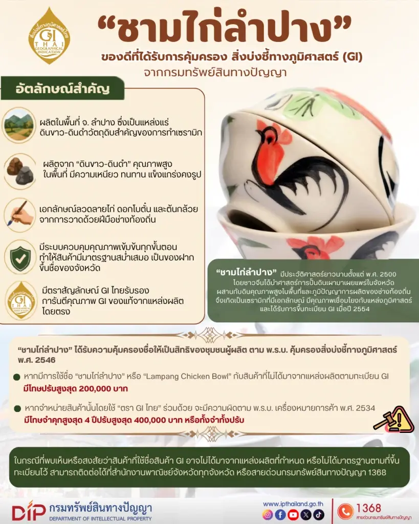 เตือนแล้วนะ ชามตราไก่ ลำปาง มี GI คุ้มครอง ห้ามแอบอ้างชื่อ-ตรา GI