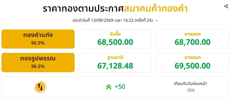 ราคาทองช่วงเย็น 13 สิงหาคม 2569