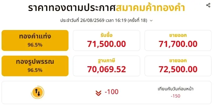 ราคาทองช่วงเย็น 26 สิงหาคม 2569 ราคาทองวันนี้มีปรับตัวอีก ครั้งที่ 18