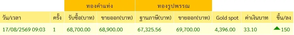 เปิดตลาดเช้านี้ "ราคาทองคำ" 17 ส.ค. 69 ประกาศครั้งที่ 1 ปรับตัวเพิ่มขึ้น