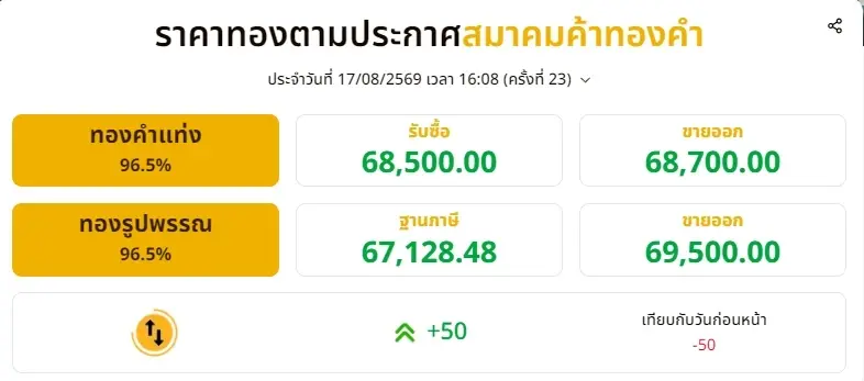 ราคาทองล่าสุด 17 สิงหาคม 2569 ราคาทองช่วงเย็น มีปรับตัวอีก ครั้งที่ 23