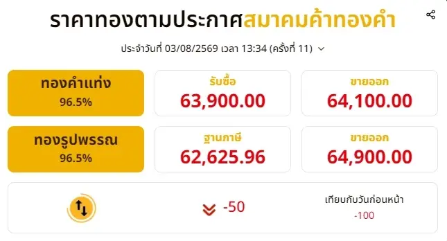 อัปเดตราคาทองช่วงบ่าย 3 ส.ค. 69 ราคาทองมีปรับลงอีก ครั้งที่ 11
