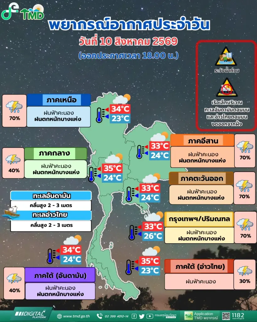 เตือนด่วน! ไทยเจอมรสุมแรง ฝนตกหนัก 70% เสี่ยงน้ำท่วมฉับพลัน