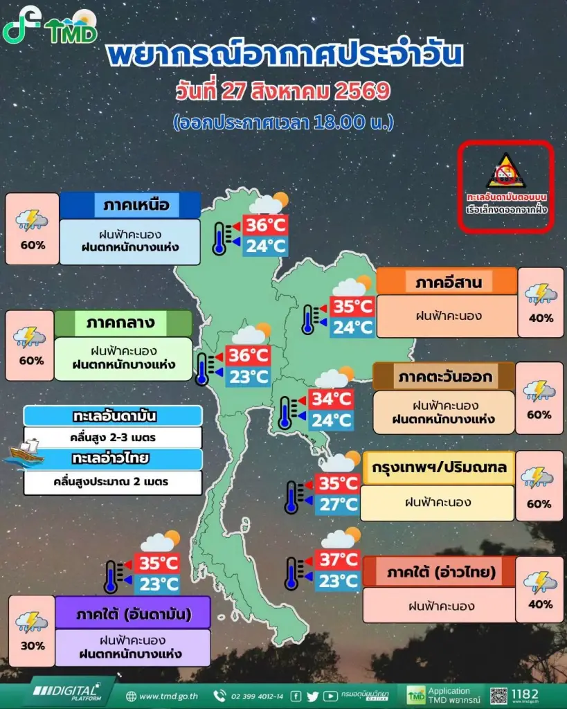เปิดพื้นที่สีแดงและสีส้ม ฝนตกหนักถึงหนักมาก ช่วง 29 ส.ค. ถึง 2 ก.ย.