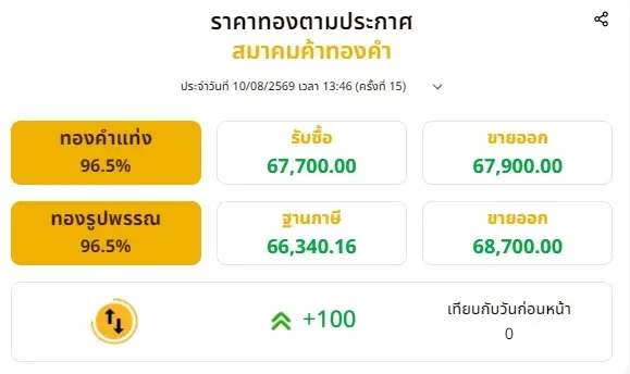  อัปเดตราคาทองช่วงบ่าย 10 ส.ค. 69 ราคาทองมีปรับขึ้นอีก ครั้งที่ 15